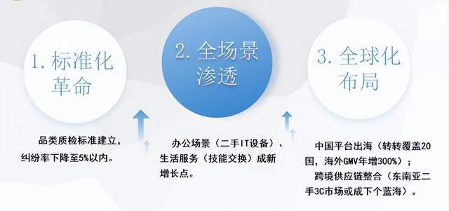 度中国二手电商市场数据报告》发布OG真人游戏网经社：《2024年(图4)