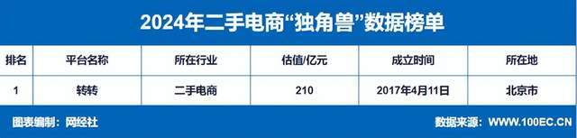 度中国二手电商市场数据报告》发布OG真人游戏网经社：《2024年(图7)