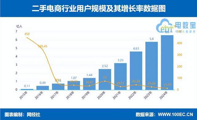 度中国二手电商市场数据报告》发布OG真人游戏网经社：《2024年(图6)