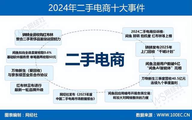 度中国二手电商市场数据报告》发布OG真人游戏网经社：《2024年(图12)