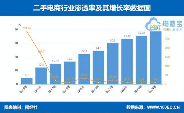 度中国二手电商市场数据报告》发布OG真人游戏网经社：《2024年(图14)