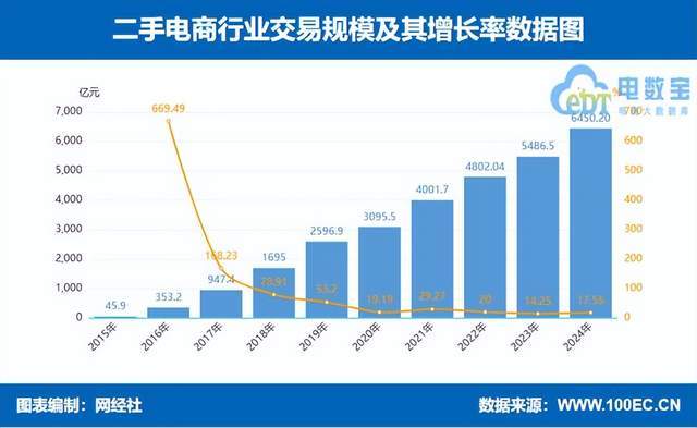 度中国二手电商市场数据报告》发布OG真人游戏网经社：《2024年(图16)